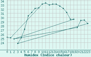 Courbe de l'humidex pour Bandirma