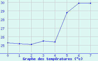 Courbe de tempratures pour Ile Juan De Nova