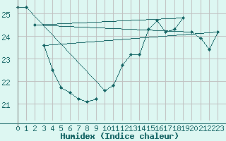 Courbe de l'humidex pour Pointe de Socoa (64)