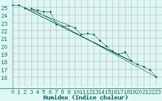 Courbe de l'humidex pour Paray-le-Monial - St-Yan (71)