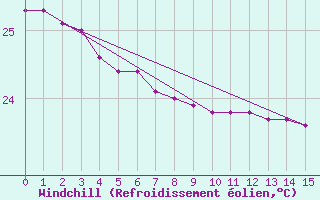 Courbe du refroidissement olien pour Frederick Reef