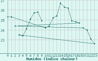 Courbe de l'humidex pour Slovenj Gradec