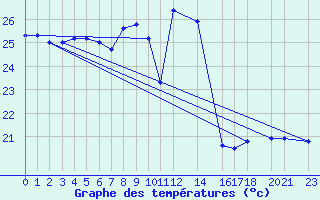 Courbe de tempratures pour la bouée 6100281