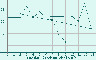 Courbe de l'humidex pour Double Island Point Ligh