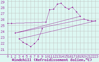 Courbe du refroidissement olien pour Montpellier (34)