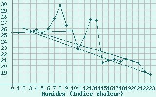 Courbe de l'humidex pour Grono