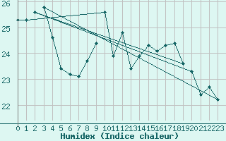 Courbe de l'humidex pour Cazaux (33)