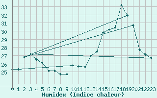 Courbe de l'humidex pour Montredon des Corbires (11)