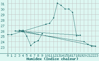Courbe de l'humidex pour Roujan (34)