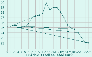 Courbe de l'humidex pour Sedom