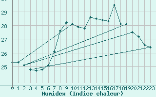 Courbe de l'humidex pour Vevey