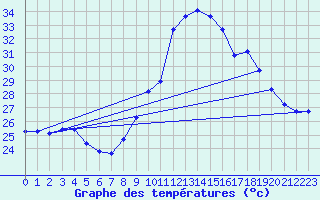 Courbe de tempratures pour Six-Fours (83)