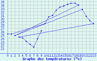 Courbe de tempratures pour Fameck (57)