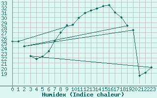 Courbe de l'humidex pour Guadalajara