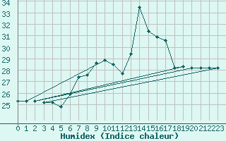 Courbe de l'humidex pour Torino / Bric Della Croce