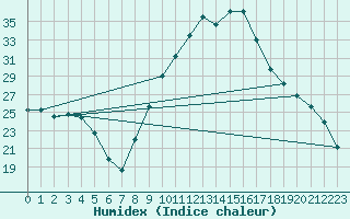 Courbe de l'humidex pour Nevers (58)