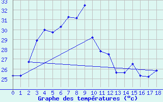 Courbe de tempratures pour Mae Sariang