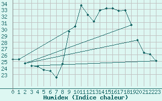 Courbe de l'humidex pour Solenzara - Base arienne (2B)