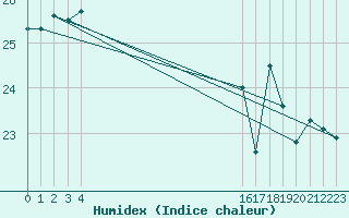 Courbe de l'humidex pour Ile Rousse (2B)