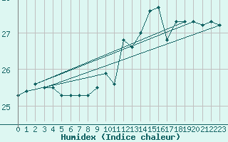 Courbe de l'humidex pour Gruissan (11)