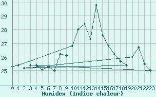 Courbe de l'humidex pour Saint Helena Island