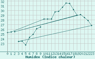 Courbe de l'humidex pour Vevey