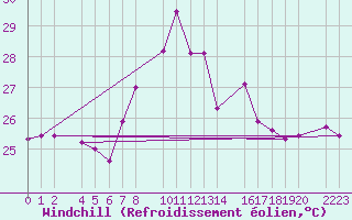 Courbe du refroidissement olien pour Porto Colom