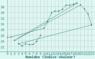 Courbe de l'humidex pour Pau (64)