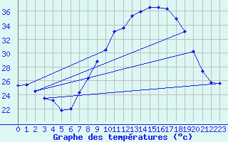 Courbe de tempratures pour Sotillo de la Adrada