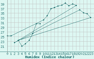 Courbe de l'humidex pour Le Luc - Cannet des Maures (83)