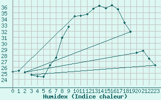 Courbe de l'humidex pour Weiden