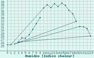 Courbe de l'humidex pour Cap Mele (It)