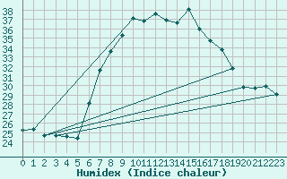 Courbe de l'humidex pour Llucmajor