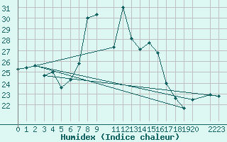 Courbe de l'humidex pour Gibilmanna