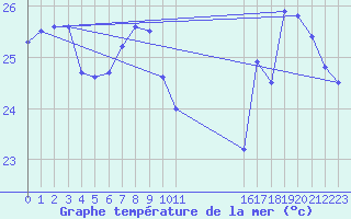 Courbe de temprature de la mer  pour le bateau BATFR23