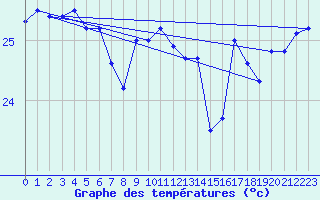 Courbe de tempratures pour Marion Reef