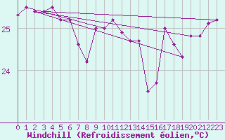 Courbe du refroidissement olien pour Marion Reef