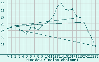 Courbe de l'humidex pour Biscarrosse (40)