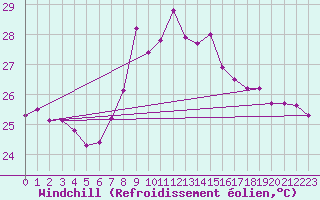 Courbe du refroidissement olien pour Valencia
