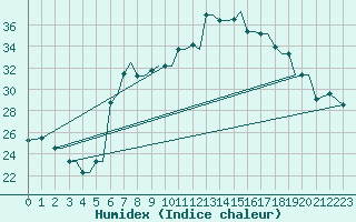 Courbe de l'humidex pour Chrysoupoli Airport
