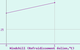Courbe du refroidissement olien pour Marion Reef