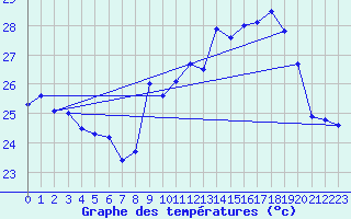 Courbe de tempratures pour Ile du Levant (83)