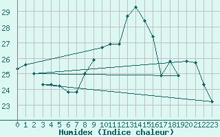 Courbe de l'humidex pour Ble / Mulhouse (68)