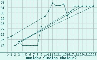 Courbe de l'humidex pour Catania / Sigonella