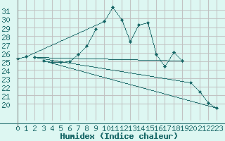 Courbe de l'humidex pour Rochefort Saint-Agnant (17)