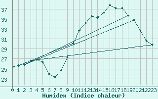 Courbe de l'humidex pour Albi (81)