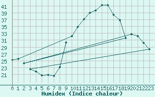 Courbe de l'humidex pour Gros-Rderching (57)