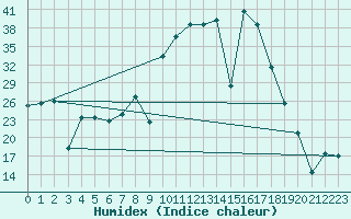 Courbe de l'humidex pour Somosierra