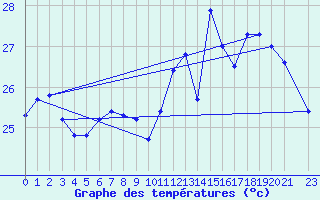 Courbe de tempratures pour Brejo Grande