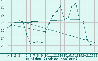 Courbe de l'humidex pour Angoulme - Brie Champniers (16)